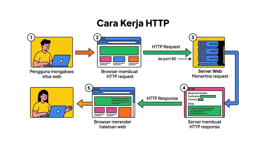perbedaan http dan https