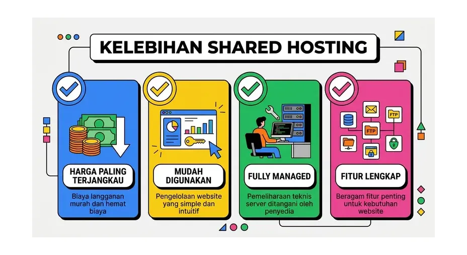 Kelebihan dan fitur shared hosting