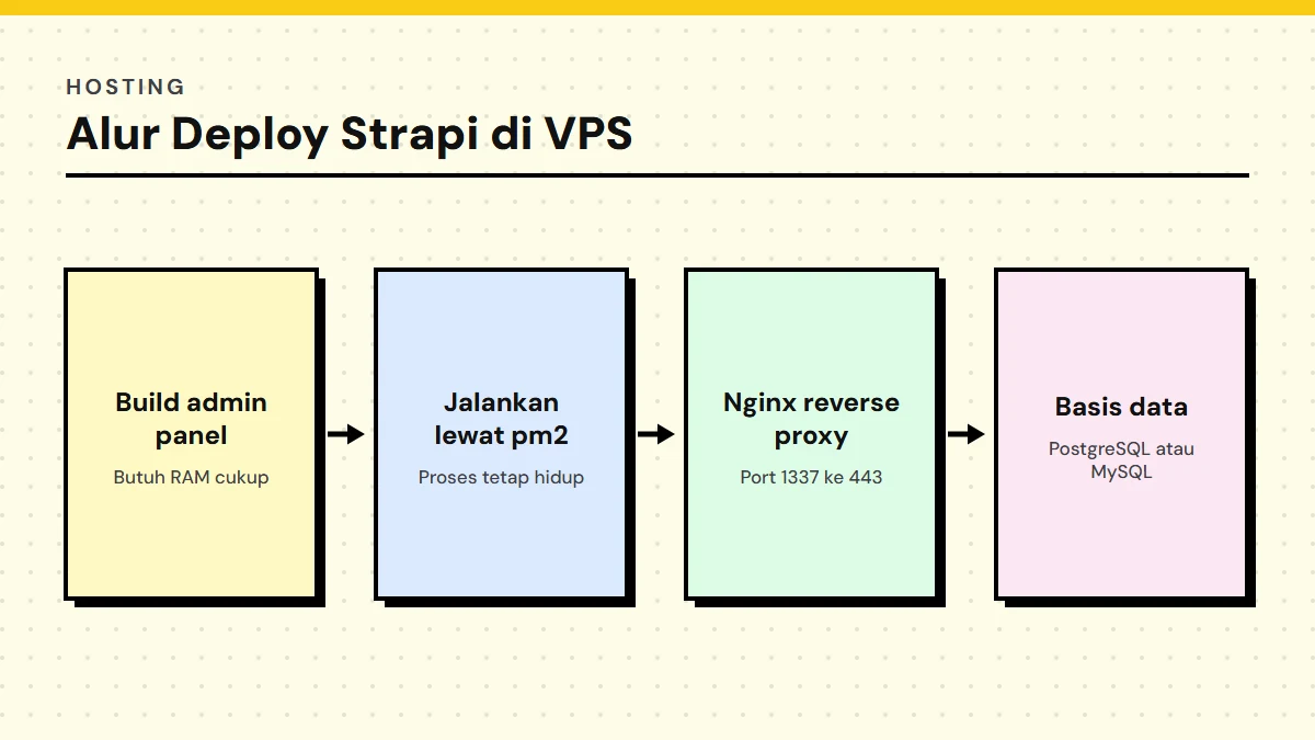 Strapi Hosting: Kebutuhan Server dan Cara Deploy