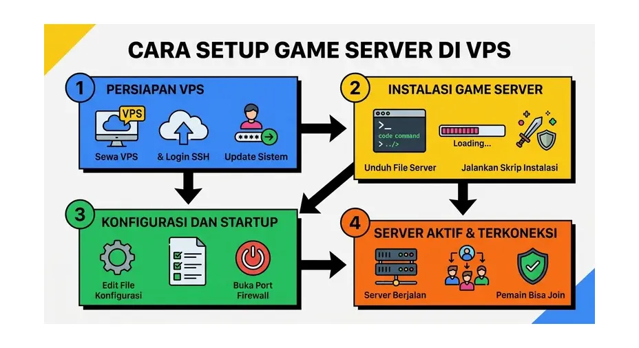 Ilustrasi empat tahap setup game server di VPS: persiapan VPS, instalasi game server, konfigurasi, dan server aktif