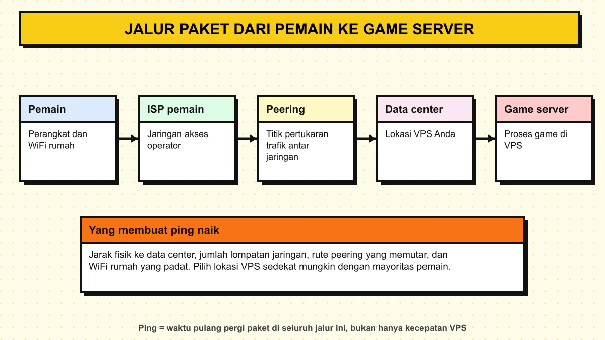 Diagram jalur paket dari perangkat pemain, ISP, titik peering, data center, sampai game server di VPS