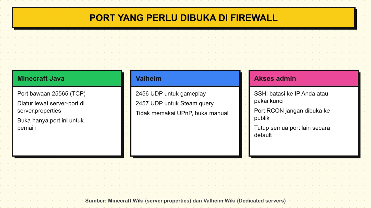 Diagram port firewall untuk Minecraft Java 25565 TCP, Valheim 2456 dan 2457 UDP, serta aturan akses admin