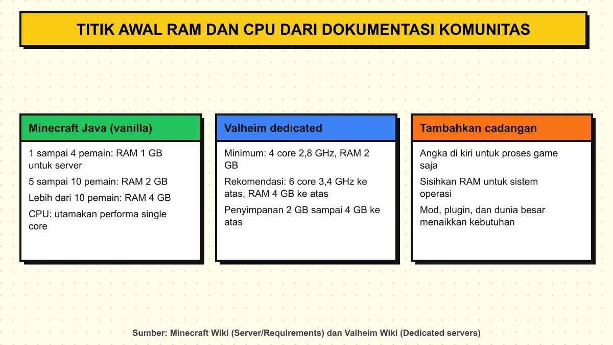 Diagram titik awal kebutuhan RAM dan CPU untuk server Minecraft Java dan Valheim berdasarkan dokumentasi komunitas