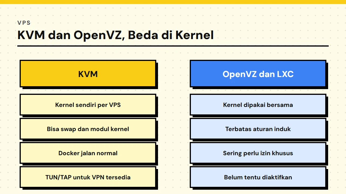 Tabel perbandingan VPS KVM yang memakai kernel sendiri dengan OpenVZ dan LXC yang memakai kernel bersama, mencakup swap, Docker, dan dukungan TUN atau TAP