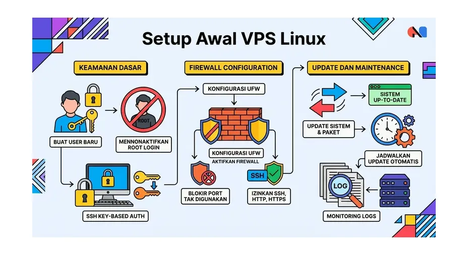 Web server di VPS Linux