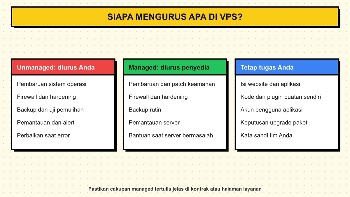 Diagram pembagian tanggung jawab VPS managed dan unmanaged