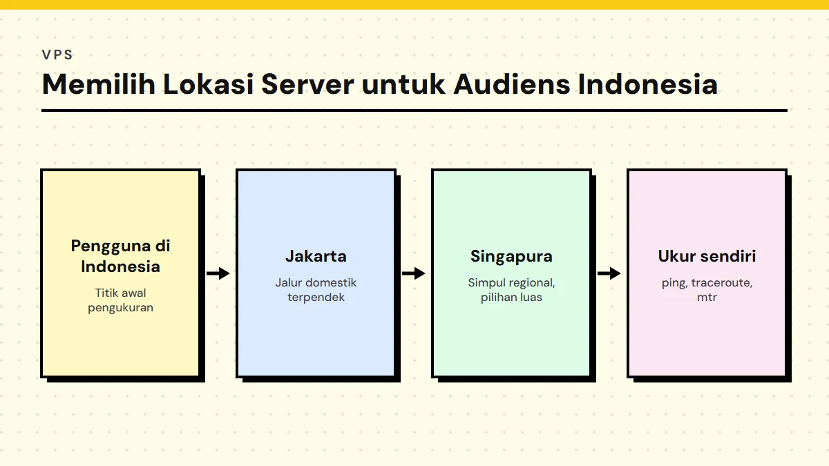 Diagram memilih lokasi server untuk audiens Indonesia, membandingkan Jakarta dan Singapura, dengan langkah terakhir mengukur sendiri memakai ping, traceroute, dan mtr