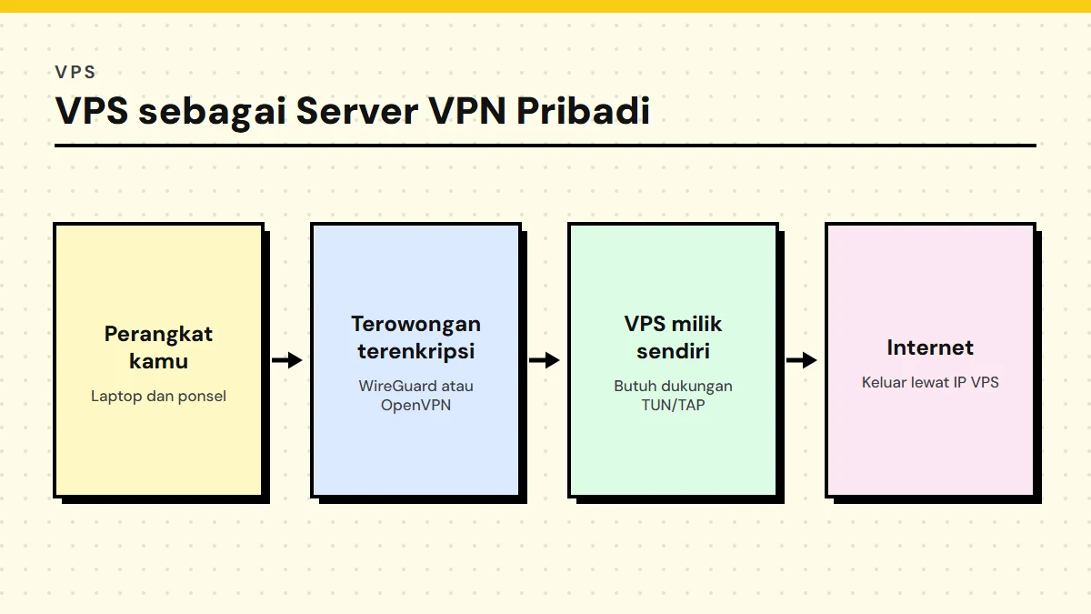 Diagram jalur VPN pribadi dari perangkat pengguna, lewat terowongan terenkripsi, ke VPS milik sendiri yang mendukung TUN atau TAP, lalu keluar ke internet