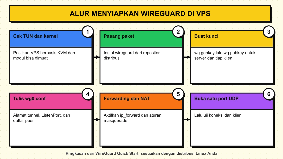 Diagram enam langkah menyiapkan WireGuard di VPS: cek TUN, pasang paket, buat kunci, tulis konfigurasi, aktifkan forwarding dan NAT, buka satu port UDP