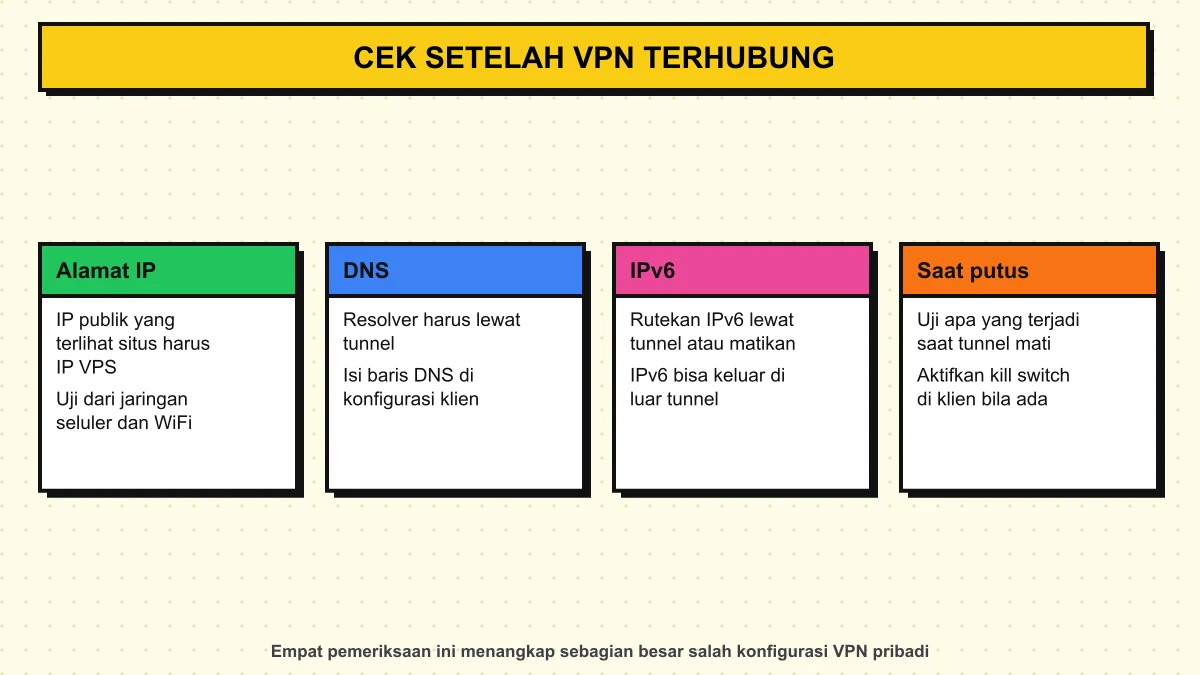 Diagram empat pemeriksaan setelah VPN terhubung: alamat IP, DNS, IPv6, dan perilaku saat tunnel putus
