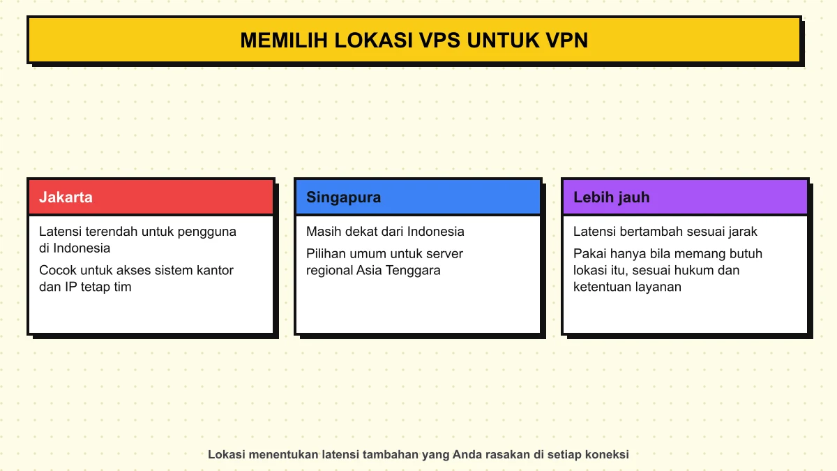 Diagram perbandingan lokasi VPS untuk VPN pribadi: Jakarta, Singapura, dan lokasi yang lebih jauh