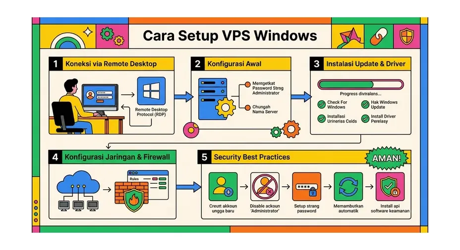 Ilustrasi VPS Windows untuk hosting aplikasi