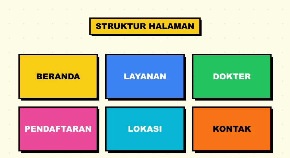 Struktur halaman inti website klinik mulai dari layanan, profil dokter, pendaftaran, sampai lokasi