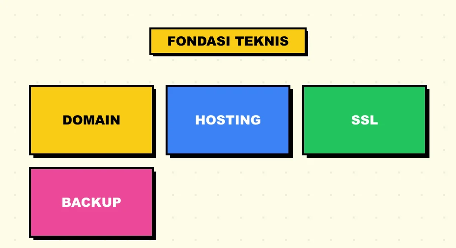 Fondasi keamanan website klinik dengan SSL, pembaruan rutin, pembatasan data formulir, dan backup