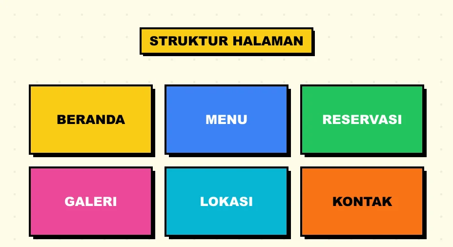 Struktur halaman inti website restoran mulai dari beranda, menu, reservasi, galeri, sampai lokasi