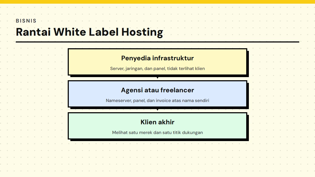 Diagram rantai white label hosting dari penyedia infrastruktur, ke agensi atau freelancer, lalu ke klien akhir yang hanya melihat satu merek