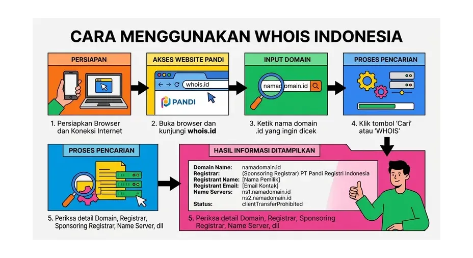 WHOIS Indonesia PANDI