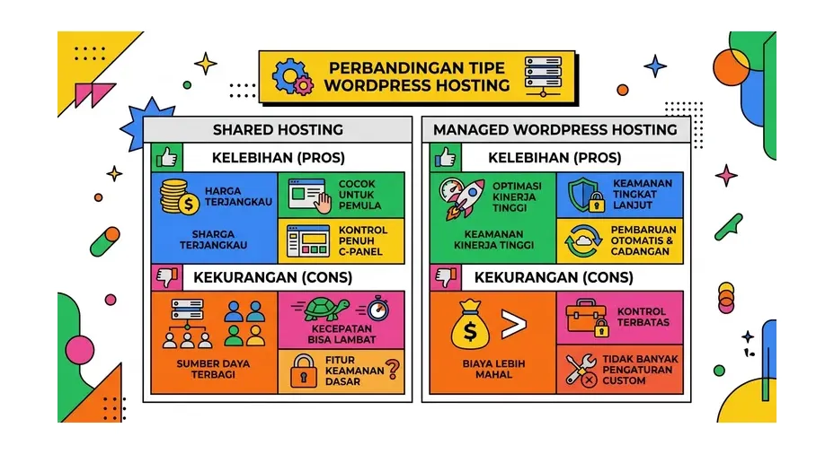 Kriteria WordPress hosting terbaik di Indonesia